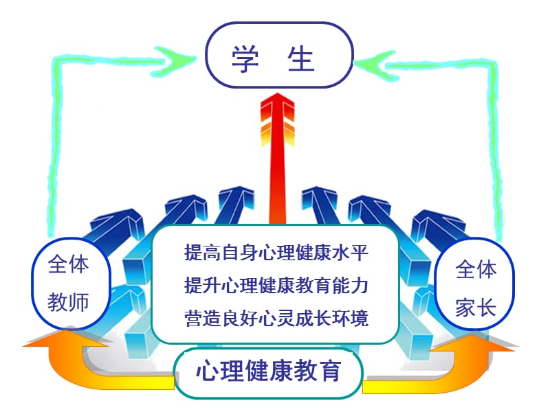 学校心理健康教育的有效开展.ppt_第3页