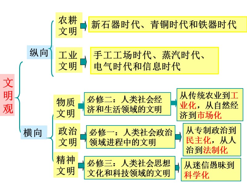 高三历史二轮复习.ppt_第3页