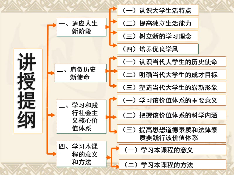 第一章绪论珍惜大学生活开拓新的境界.ppt_第2页