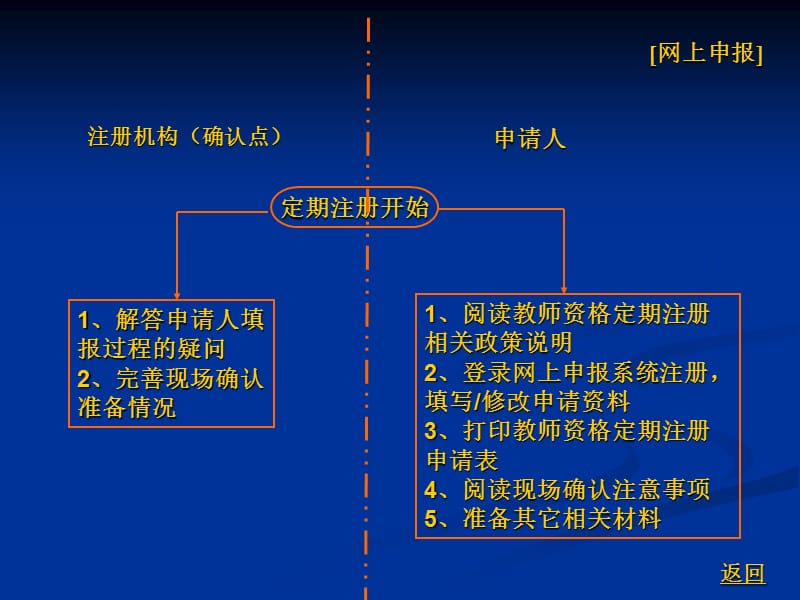 教师资格定期注册工作流程.ppt_第3页