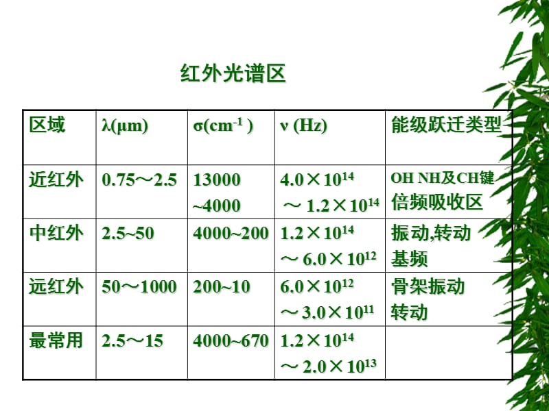 三章红外吸收光谱法InfraredabsorptiunspectroscopyIR.ppt_第3页