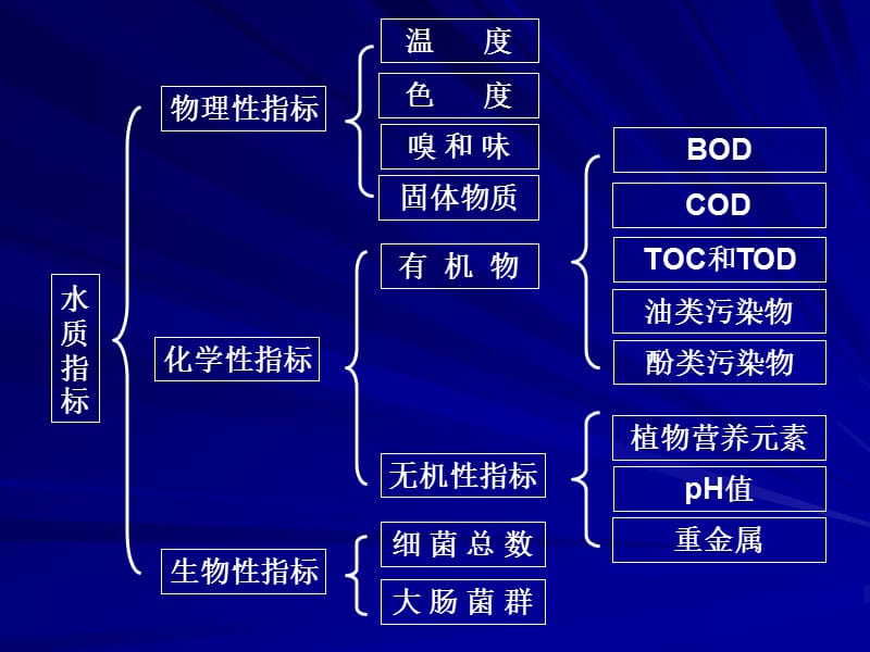 第9章污水水质和污水出路.ppt_第3页