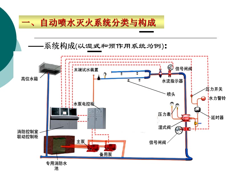 第二讲自动喷水灭火系统.ppt_第3页