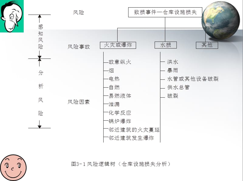 第三章风险识别与衡量.ppt_第3页