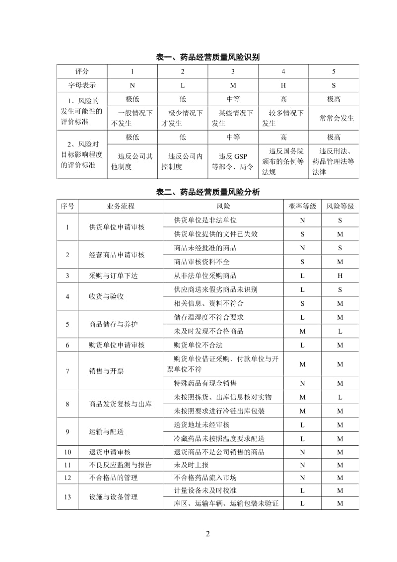 医药公司药品经营质量风险管理年度总结报告.doc_第2页