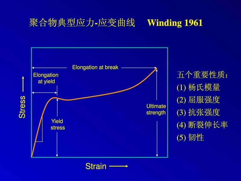 高分子物理-第05章-极限力学性能.ppt.ppt_第3页