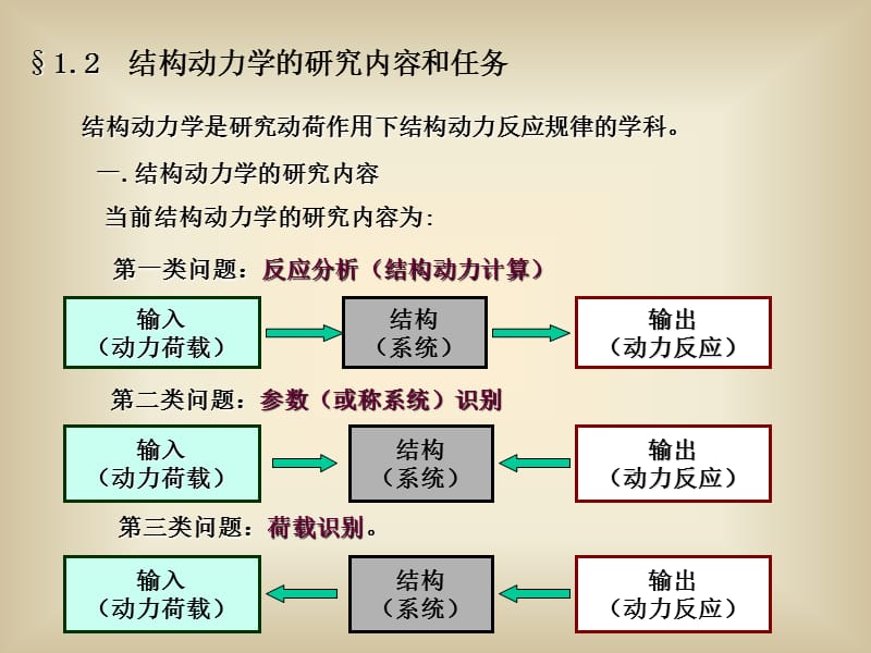 结构动力学-1.ppt_第3页