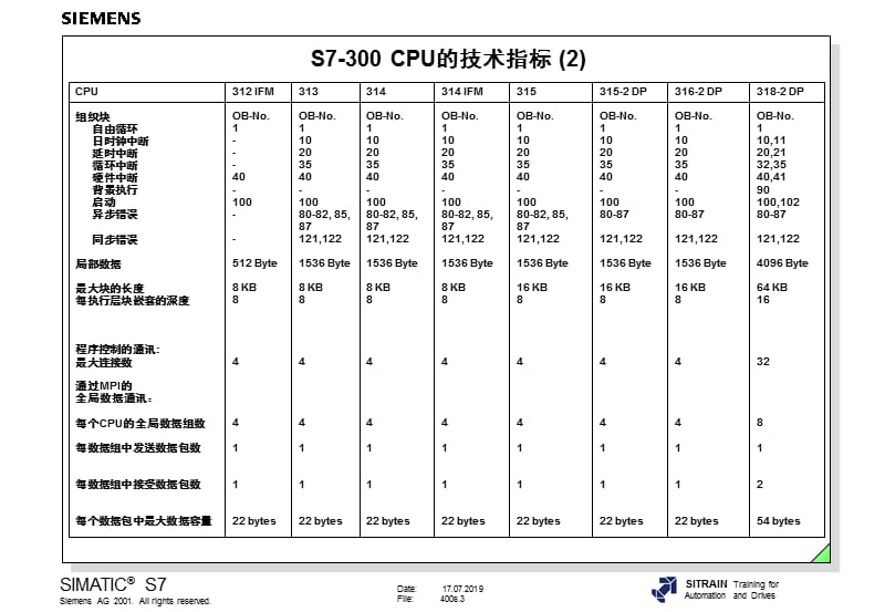 附录2S7400的技术指标和特课件.ppt_第3页