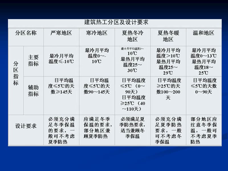 建筑保温隔热构造ppt课件.ppt_第3页