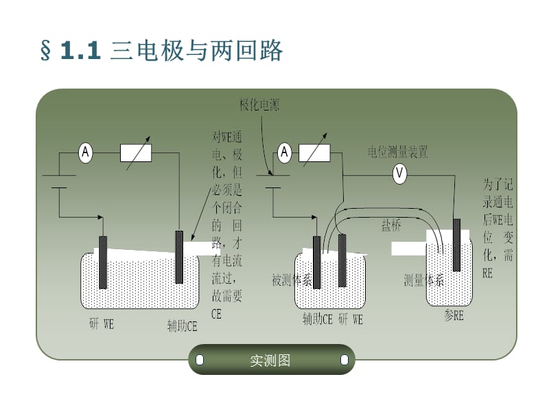 第一章电化学测量的基本知识.ppt_第3页