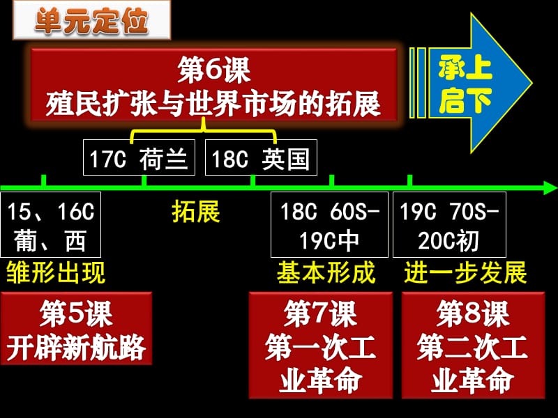 高中历史必修2课件《殖民扩张与世界市场的拓展》课件.ppt_第2页