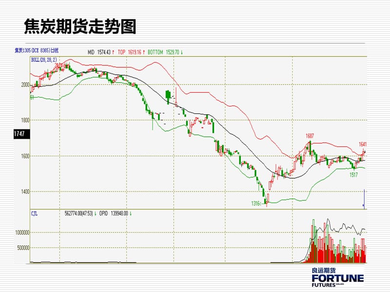 焦炭1305合约定价模式剖析.ppt_第2页