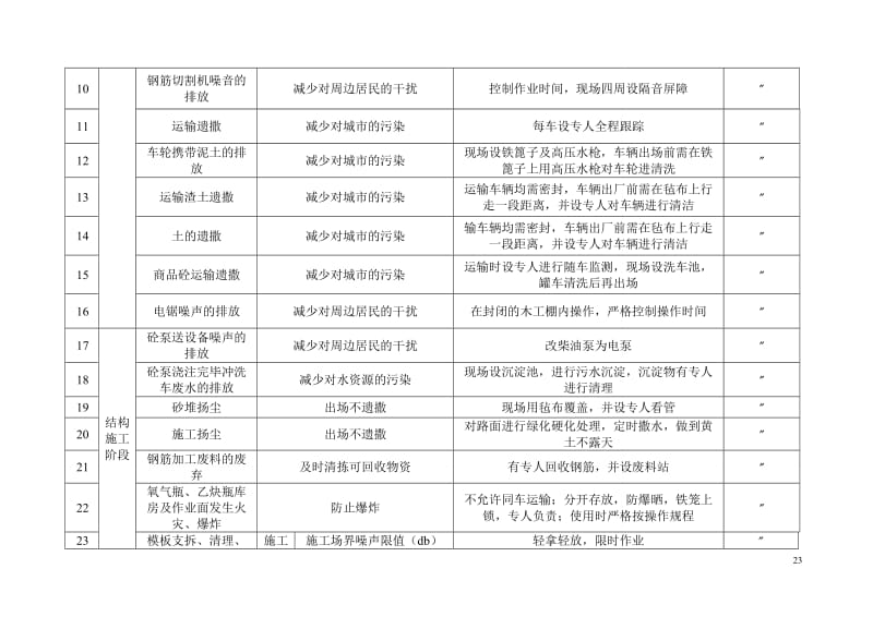 重要环境因素清单（房建工程）.doc_第2页