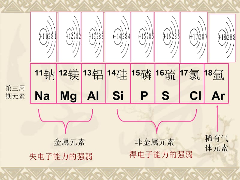 三节元素周期表的应用.ppt_第3页