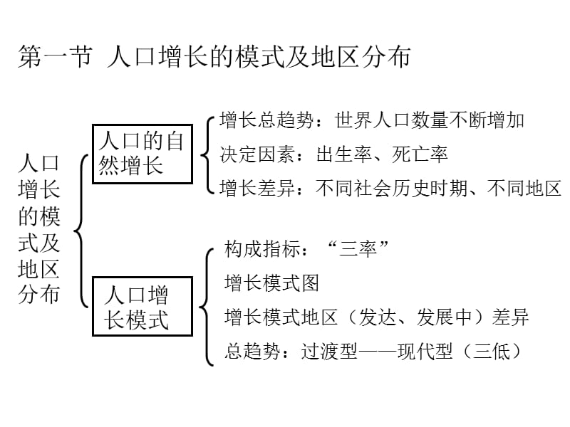 高中地理必修知识结构考试必备.ppt_第2页