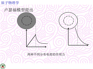 第一章卢瑟福模型的提出.ppt