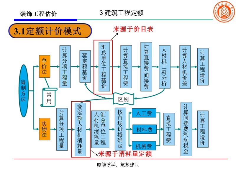 建筑工程定额.ppt_第3页