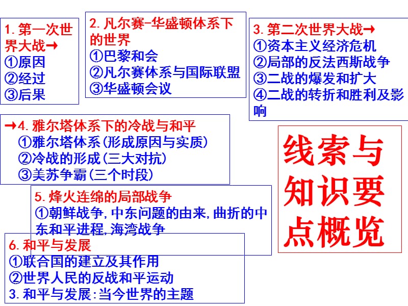 高中历史选修三全部.ppt_第2页