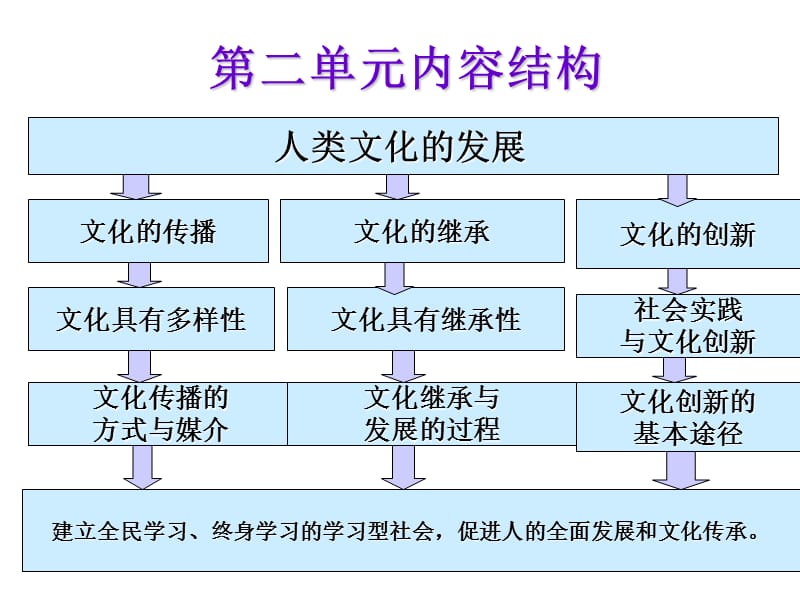 第二单元文化传承与创新.ppt_第2页