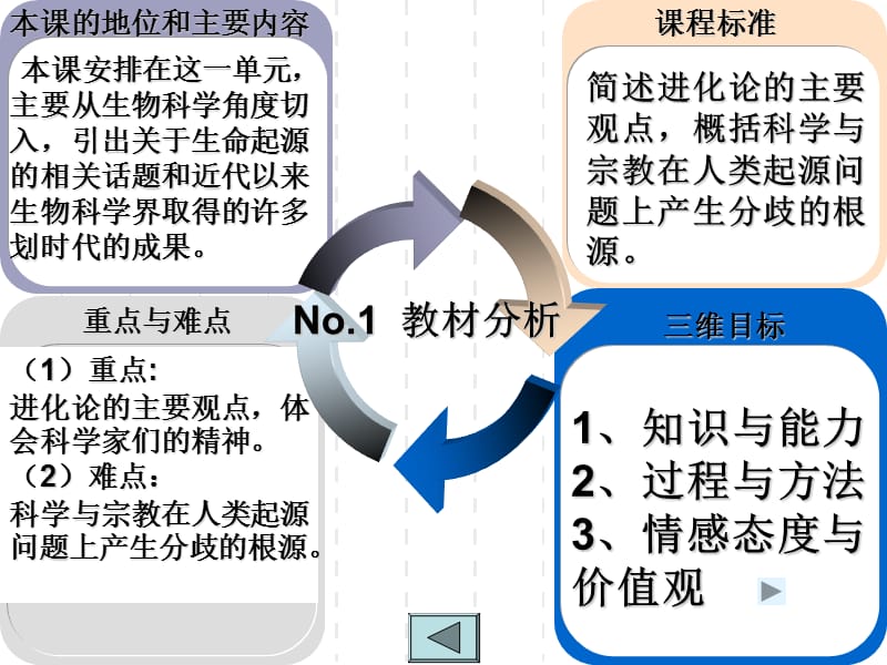 高中历史必修三.ppt_第3页