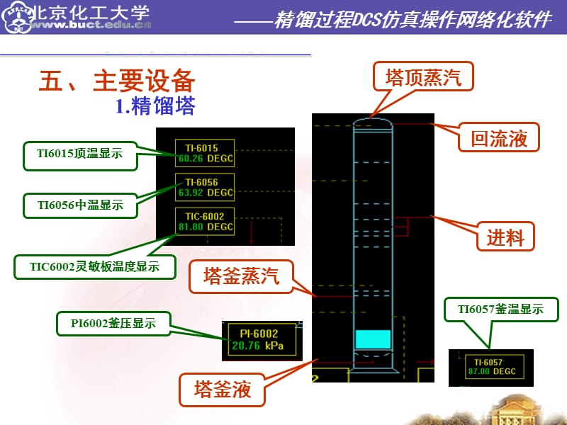 精馏过程DCS仿真操作网络化软件.ppt_第2页