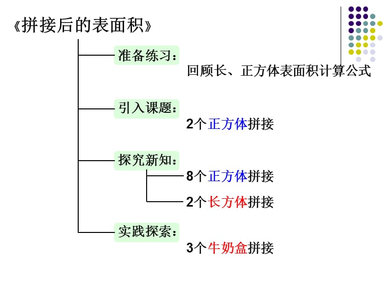 教学内容聋校数学思维训练十二册拼接后的表面积.PPT_第3页