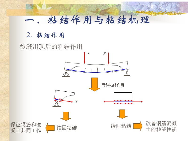 第三章粘结与锚固.ppt_第3页