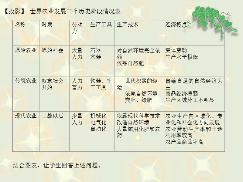 教学目标通过阅读列表比较等使学生明确现代农.ppt_第3页