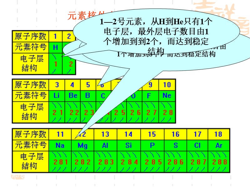 高一化学元素周期律.ppt_第2页