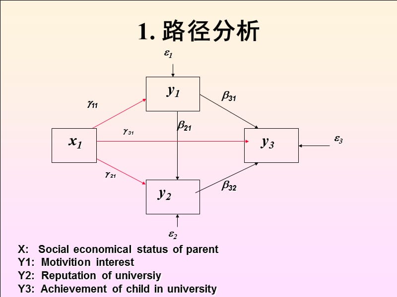 结构方程模型与AMOS使用.ppt_第3页