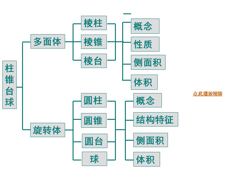 第一章空间几何体ppt复习课件数学必修二.ppt_第3页