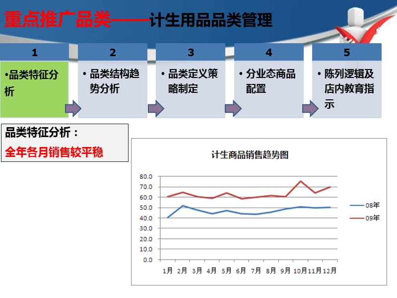 品类商品知识及经营攻略计生用品.ppt_第3页