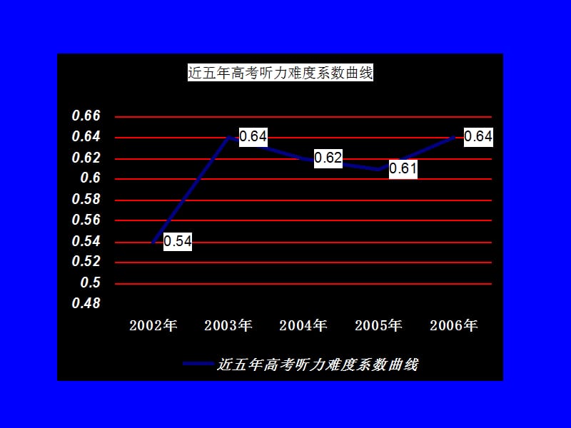 高考英语复习讲座.ppt_第2页