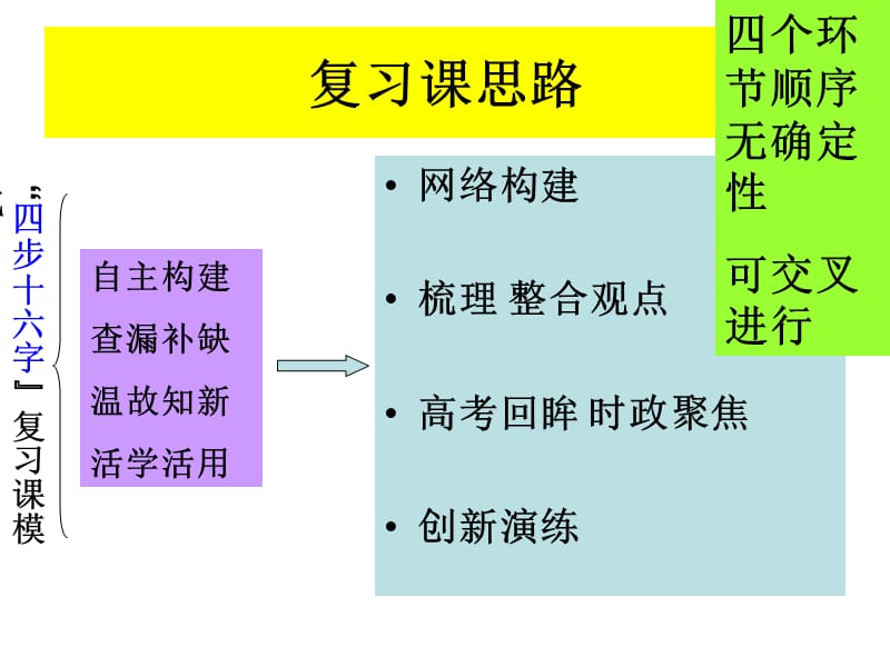 高考思想政治：提高复习课与讲评课的实效.ppt_第2页