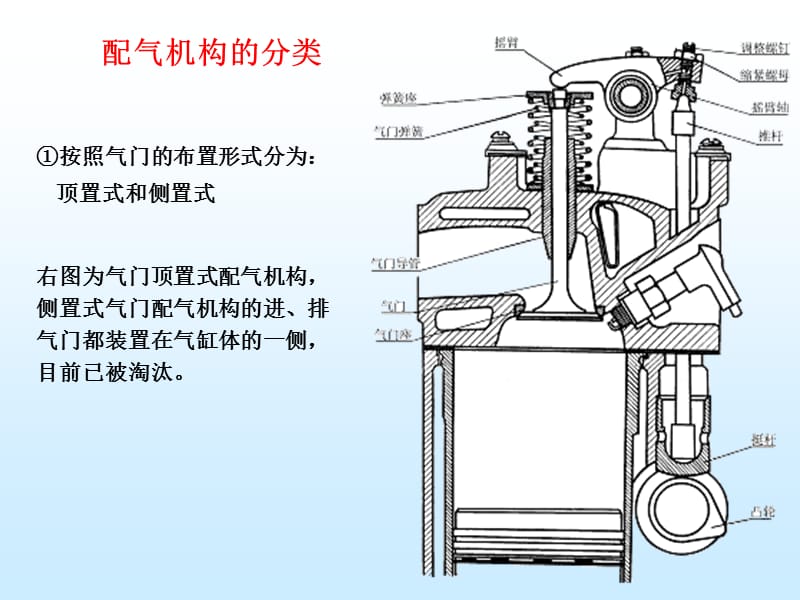 目前四冲程汽车发动机都采用气门式配气机构其功用是按.ppt_第3页