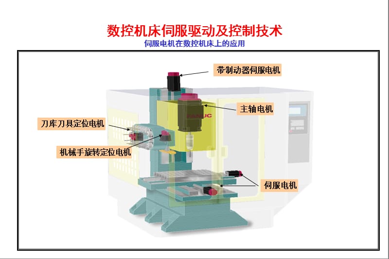 伺服电机在数控机床上的应用.ppt_第1页