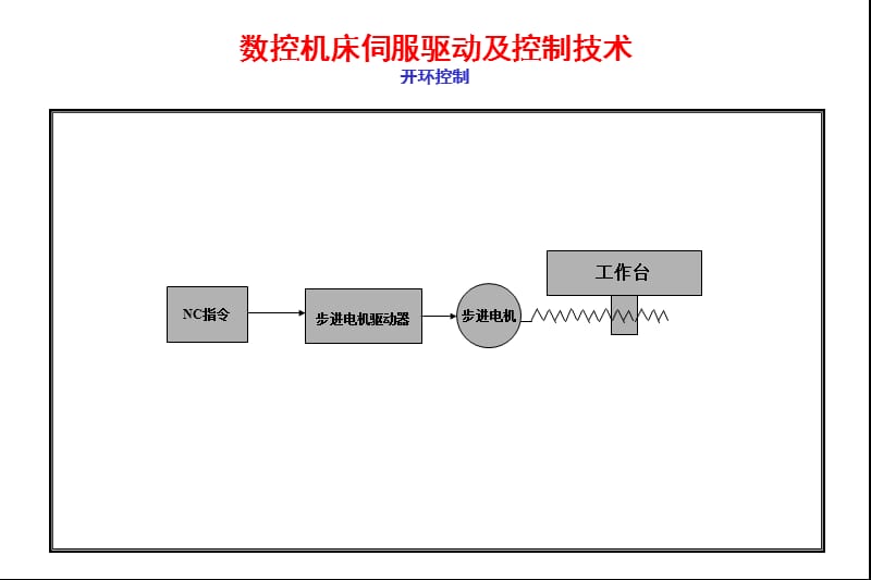 伺服电机在数控机床上的应用.ppt_第3页