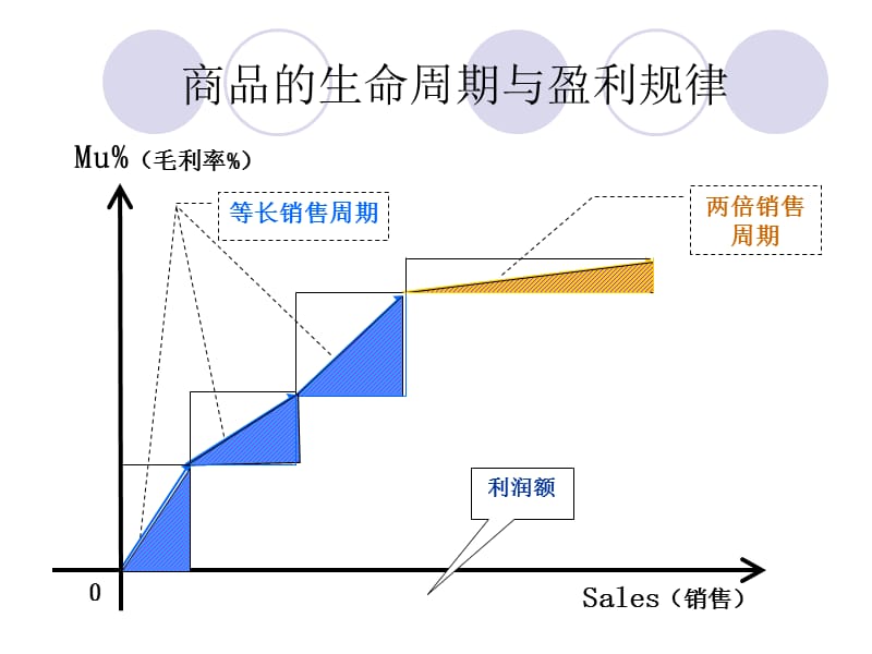 品类分析与采购报表.ppt_第3页