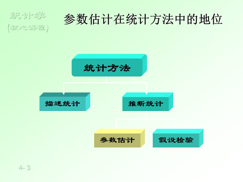 四章抽样与参数估计.ppt_第3页