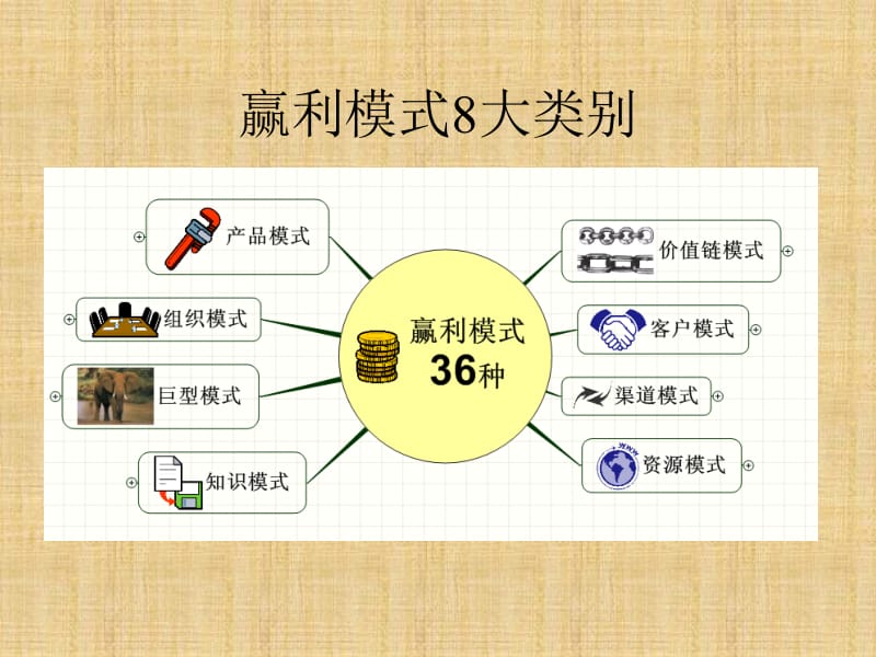 企业赢利模式36种ppt课件.ppt_第2页