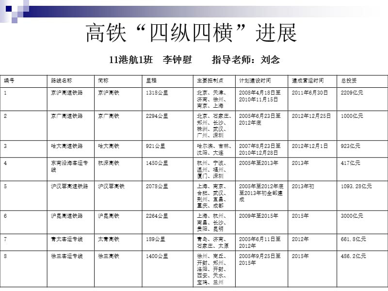 高铁四纵四横进展.ppt_第1页