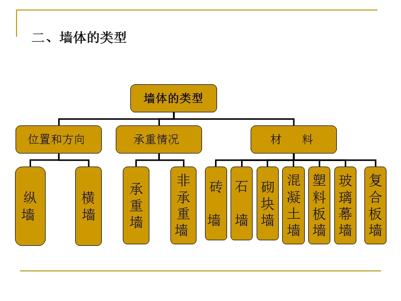 建筑构造民用部分2.ppt_第3页