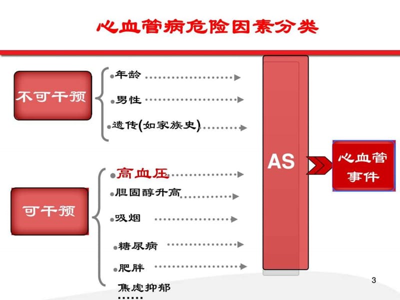 高血压立体化管理进展.ppt.ppt_第3页