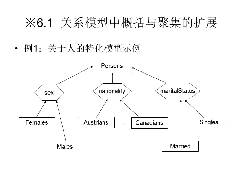 六章节RDBMS扩展.ppt_第2页