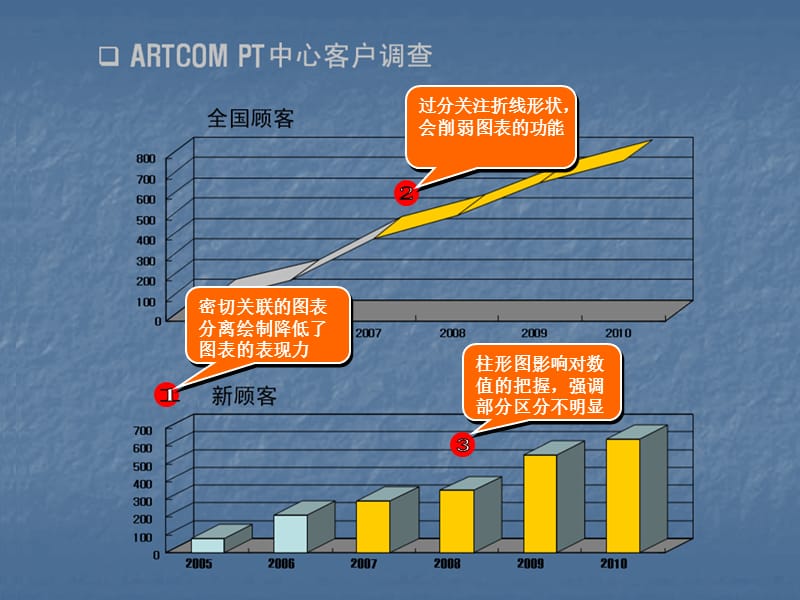 图表分离表现力差和好比较.ppt_第1页