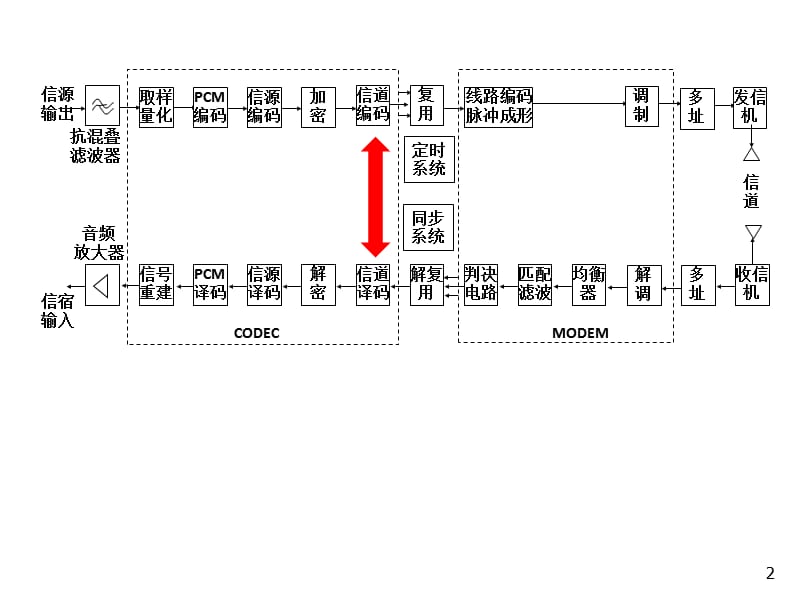 第差错控制编码.ppt_第2页