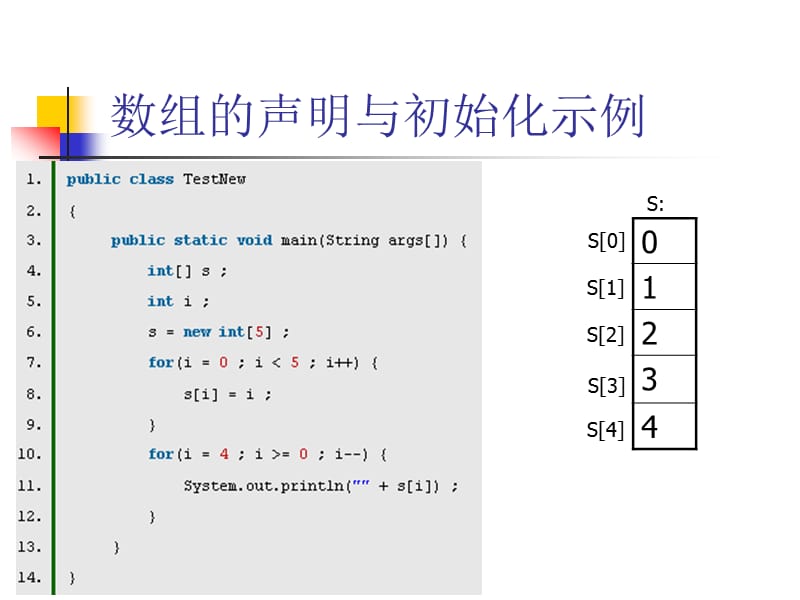 数组及其排序.ppt_第3页