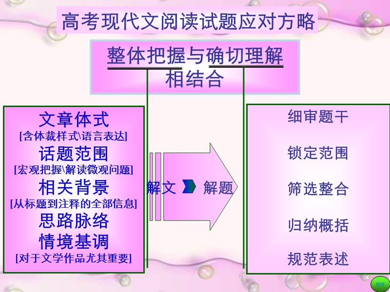 解密现代文阅读题答题技巧.ppt_第3页