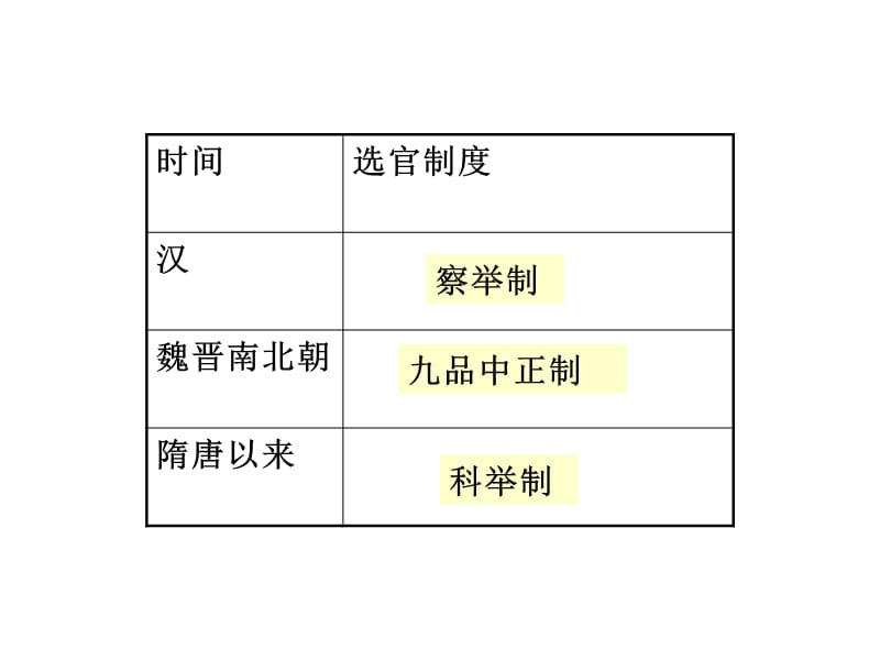 四古代中国选官制度.ppt_第3页