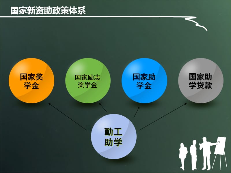 高校家庭经济困难学生资助政策体系.ppt_第3页